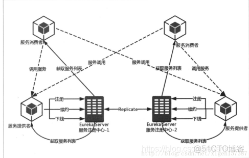 SpringCloud常用组件（一）_java