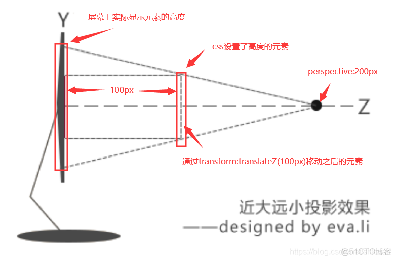 translateZ/perspective/transform-style的使用讲解_3D_04