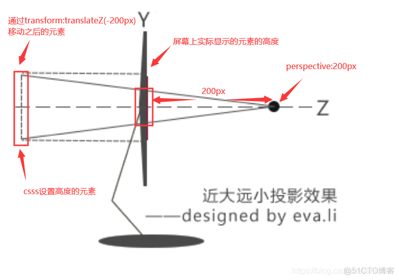 translateZ/perspective/transform-style的使用讲解_初始状态_05