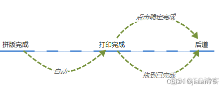 数码打印流程【方向不干胶、纸卡、瓦楞、单张 {不涉及画册}】_c++_10