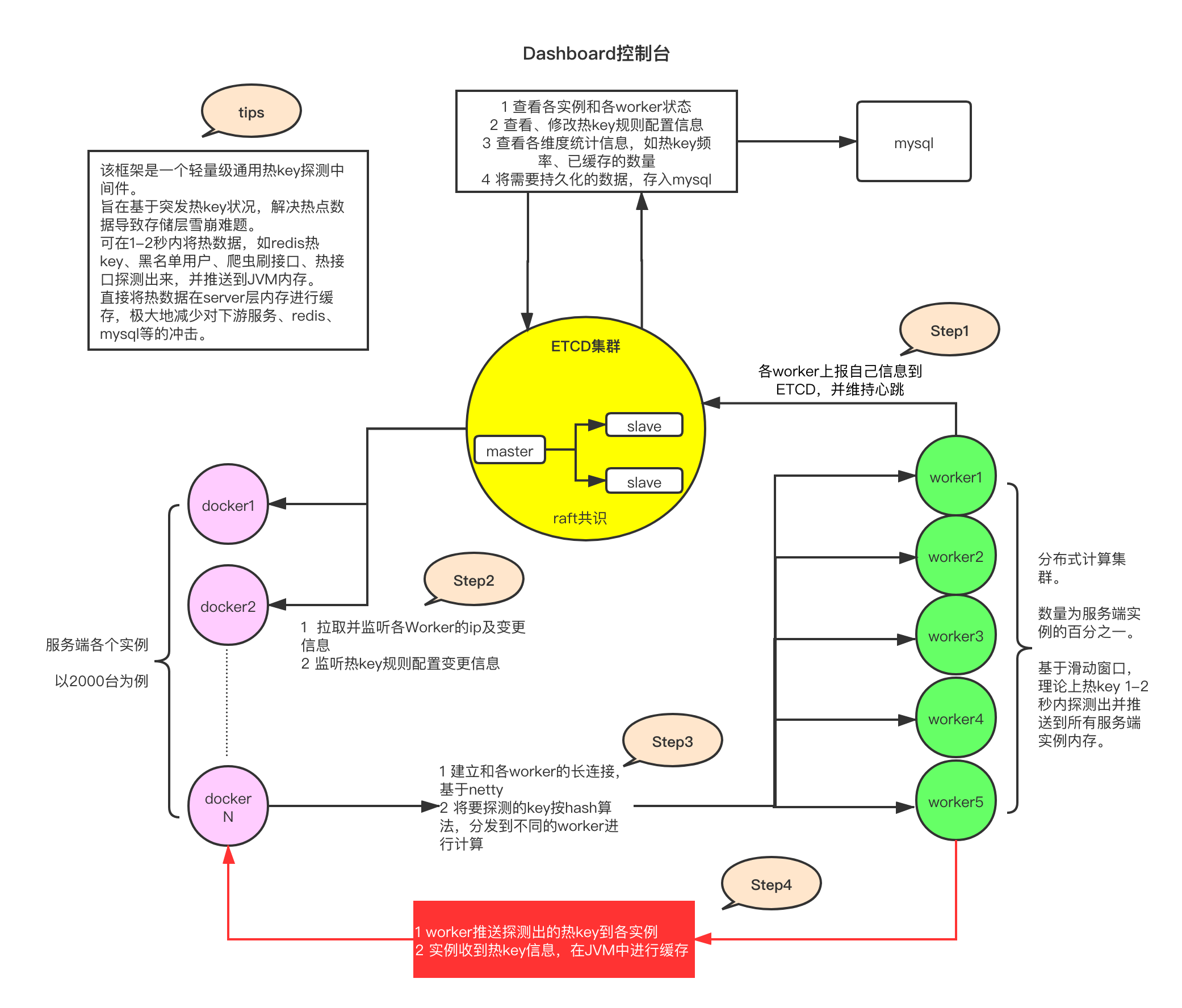 京东618大促压测时自研中间件暴露出的问题总结，压测级别数十万/秒_热key探测