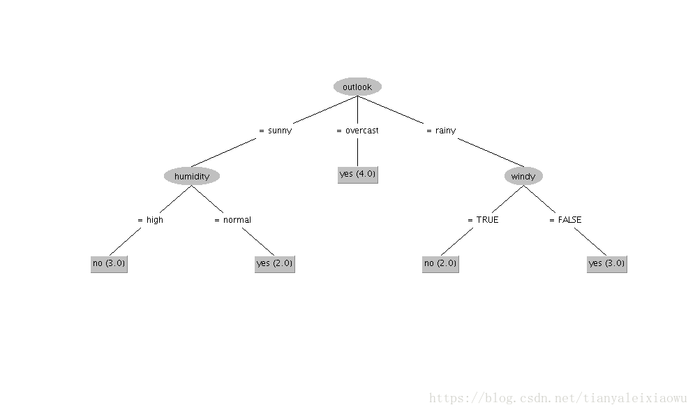3 机器学习入门——决策树之天气预报、鸢尾花_决策树_06