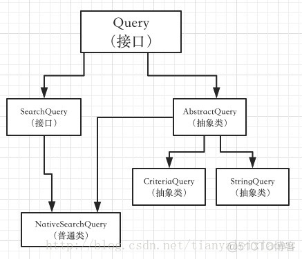 ElasticSearchRepository和ElasticSearchTemplate的使用_elasticsearch