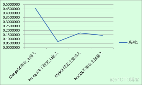 MongoDB与MySQL的插入、查询性能测试_数据