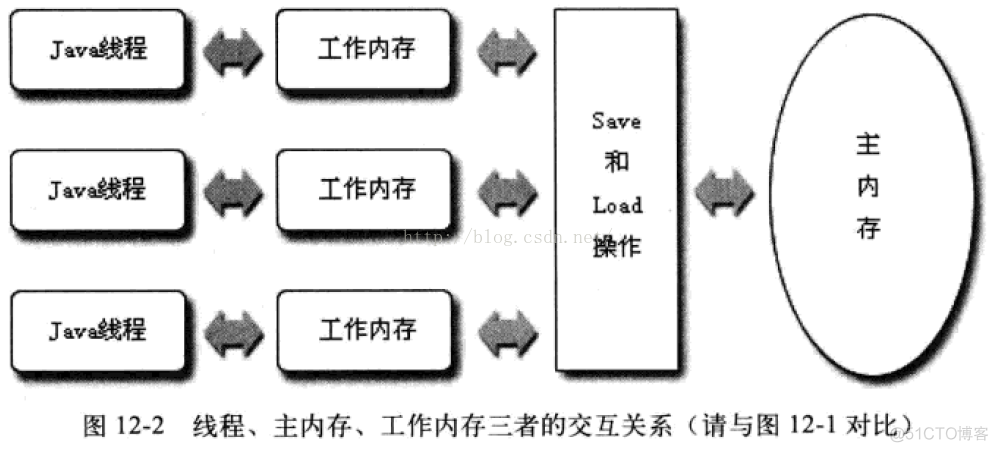 Java---线程多（工作内存）和内存模型（主内存）分析_Java