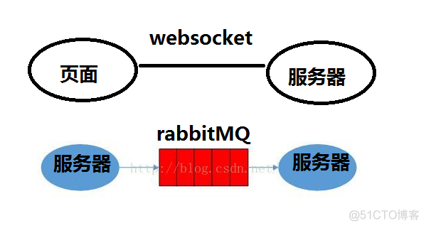 rabbitMQ教程 一篇文章看懂rabbitMQ_服务器