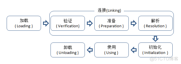 Java虚拟机类加载机制_初始化