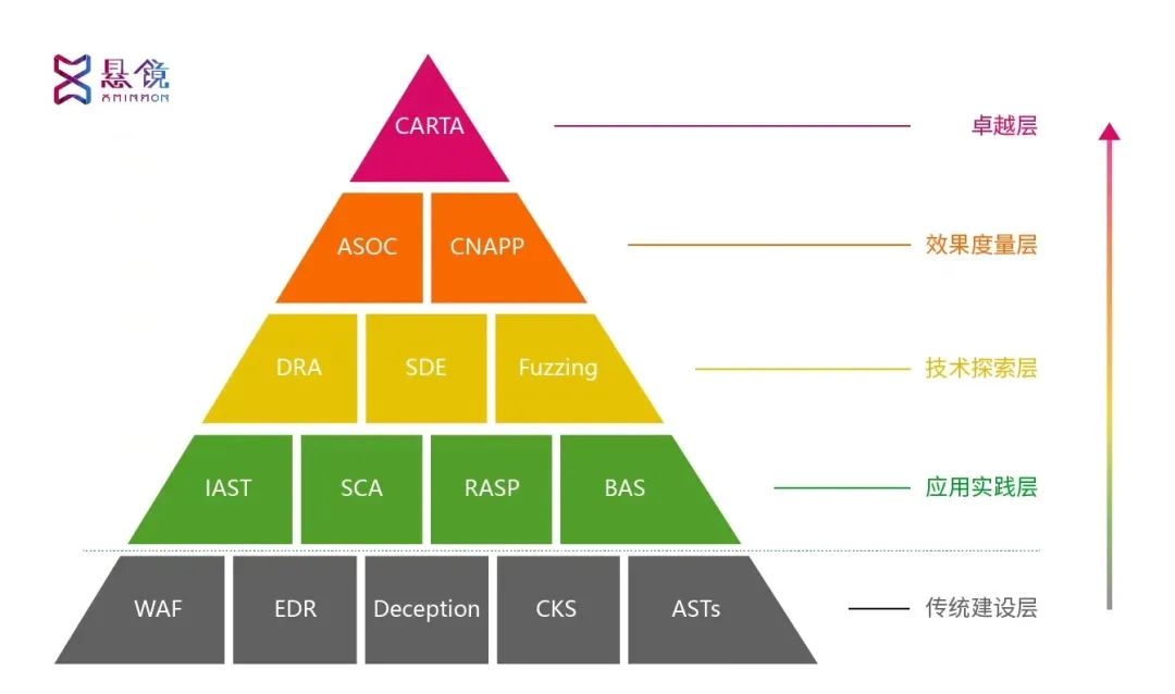 DevSecOps敏捷安全技术金字塔V3.0正式发布_DevSecOps敏捷安全