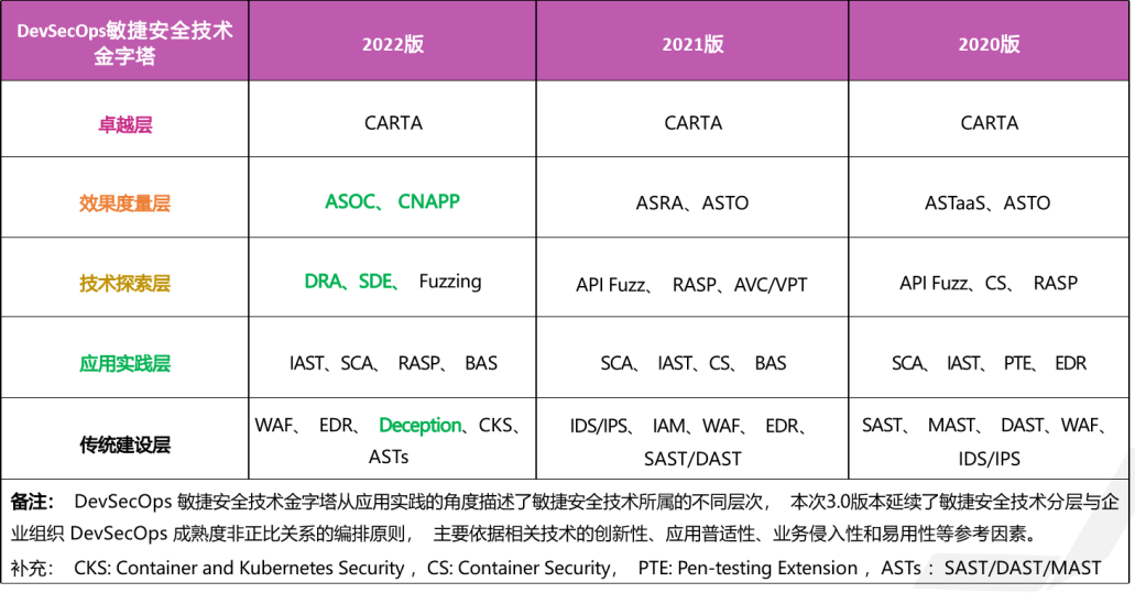 DevSecOps敏捷安全技术金字塔V3.0正式发布_DevSecOps敏捷安全_02