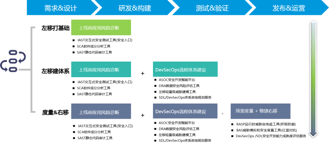 DevSecOps敏捷安全技术金字塔V3.0正式发布_软件供应链安全_05