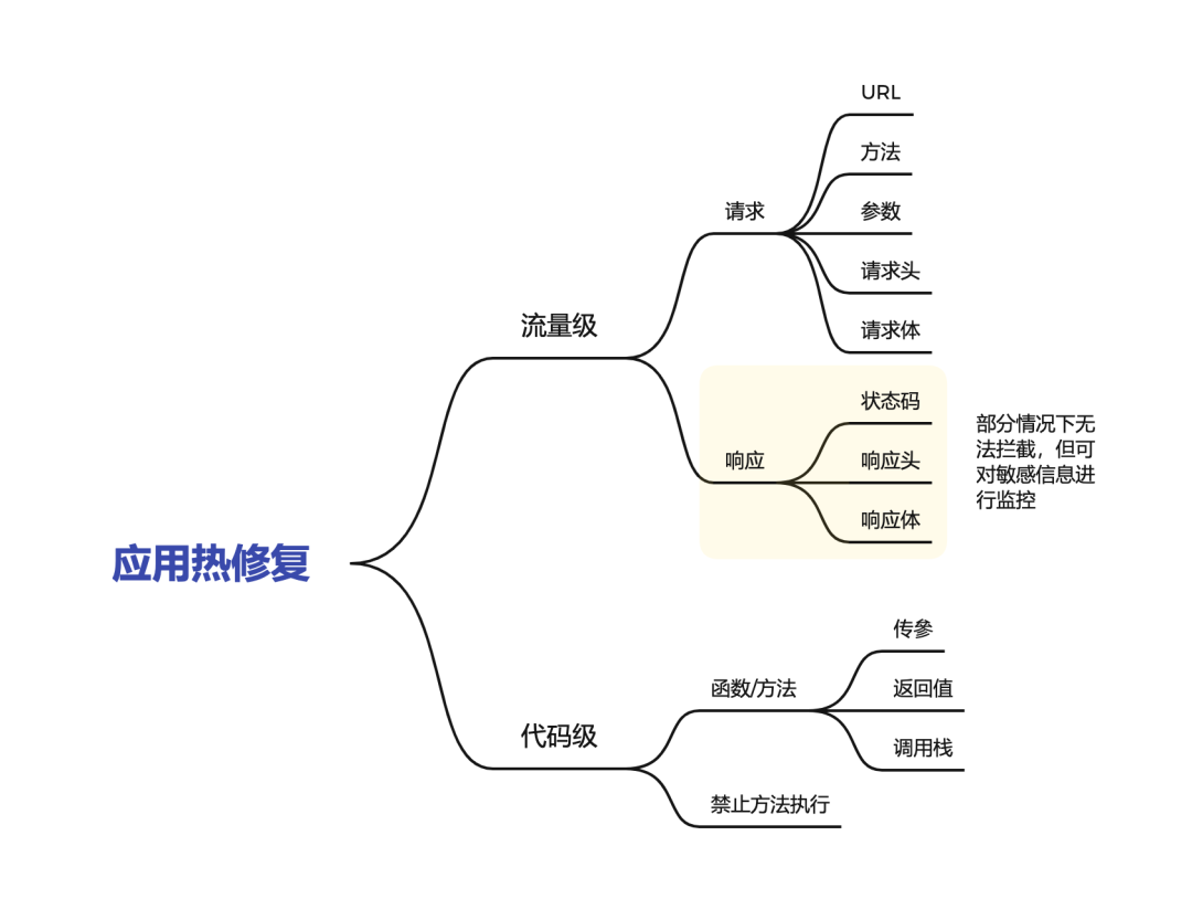 RASP技术进阶系列（三）：重大漏洞自动化热修复_RASP_05