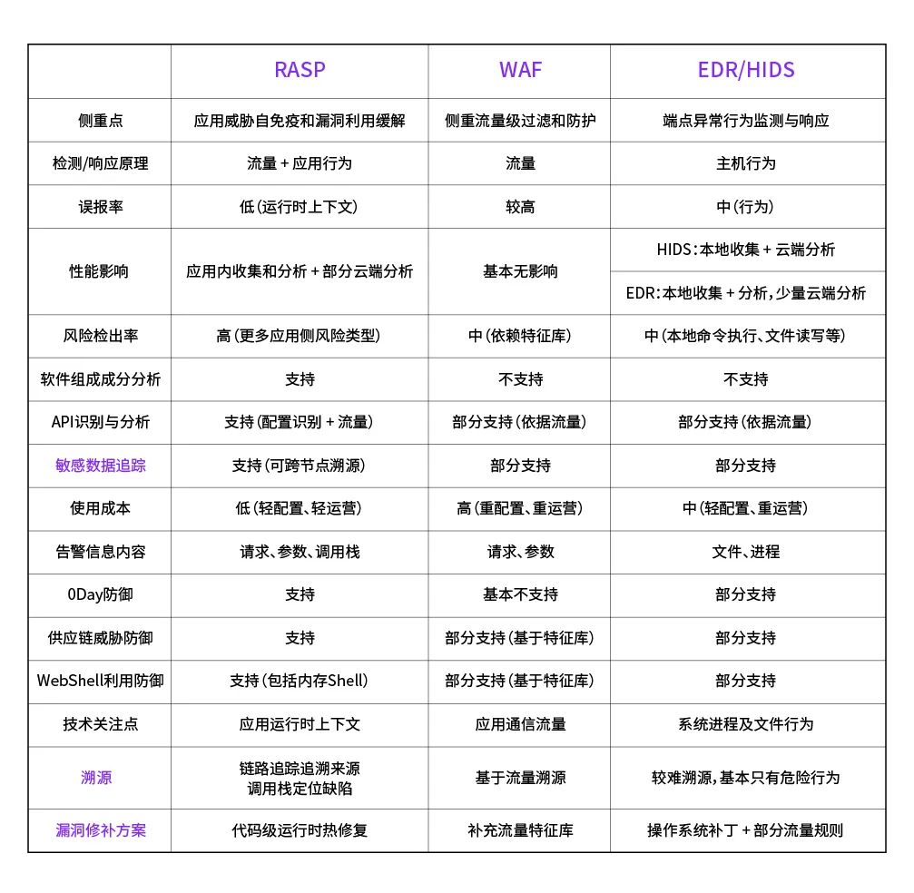 RASP技术进阶系列（三）：重大漏洞自动化热修复_RASP