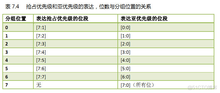 STM32中断相关概念阐述_优先级_05