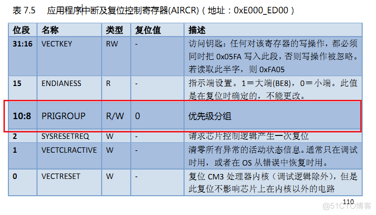 STM32中断相关概念阐述_寄存器_06