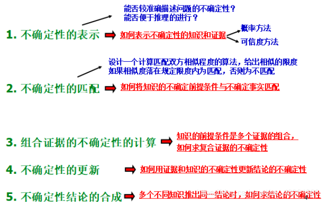 8 不确定性推理（12.7）_人工智能_03