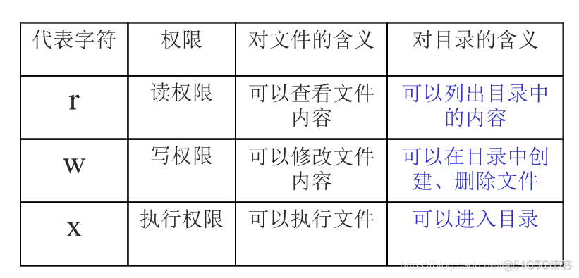 【Linux学习笔记2】- 权限管理与文件搜索_权限