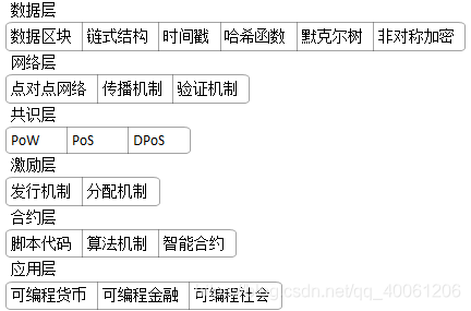 文献阅读-区块链发展现状与展望_数据