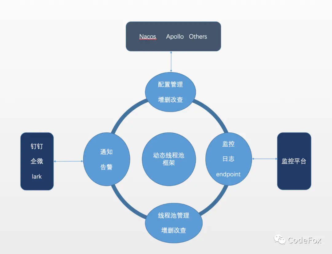 美团动态线程池实践思路_ci