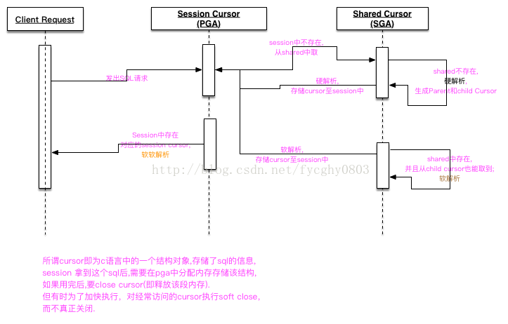 Hard parse oracle что это