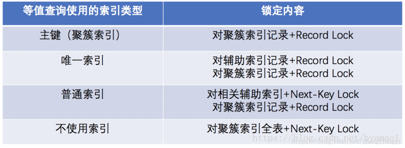 MySQL InnoDB锁 实战解读_MySQL_02