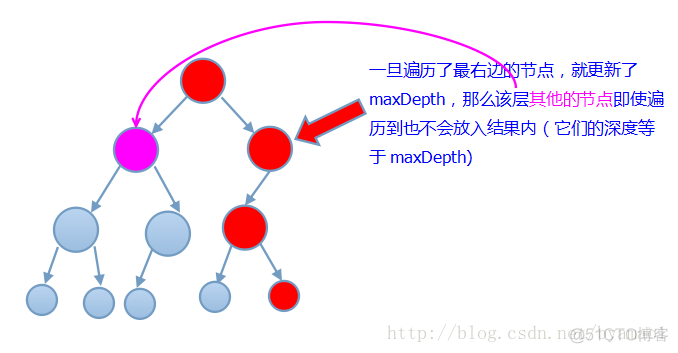 [LeetCode]Binary Tree Right Side View_List