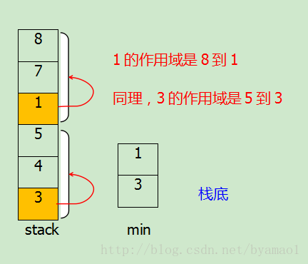 [LeetCode]Min Stack_复杂度