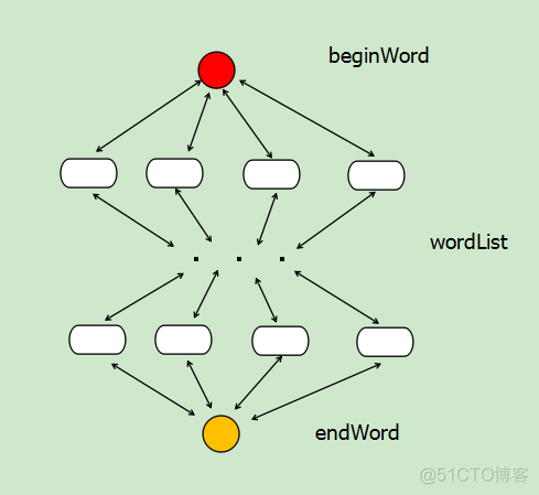 （复习）[LeetCode]Word Ladder_复杂度