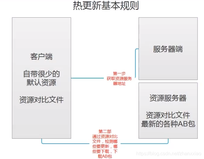 AssetBundle概念理论（一）_交互方式_02