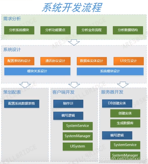 游戏中的系统开发流程_其它