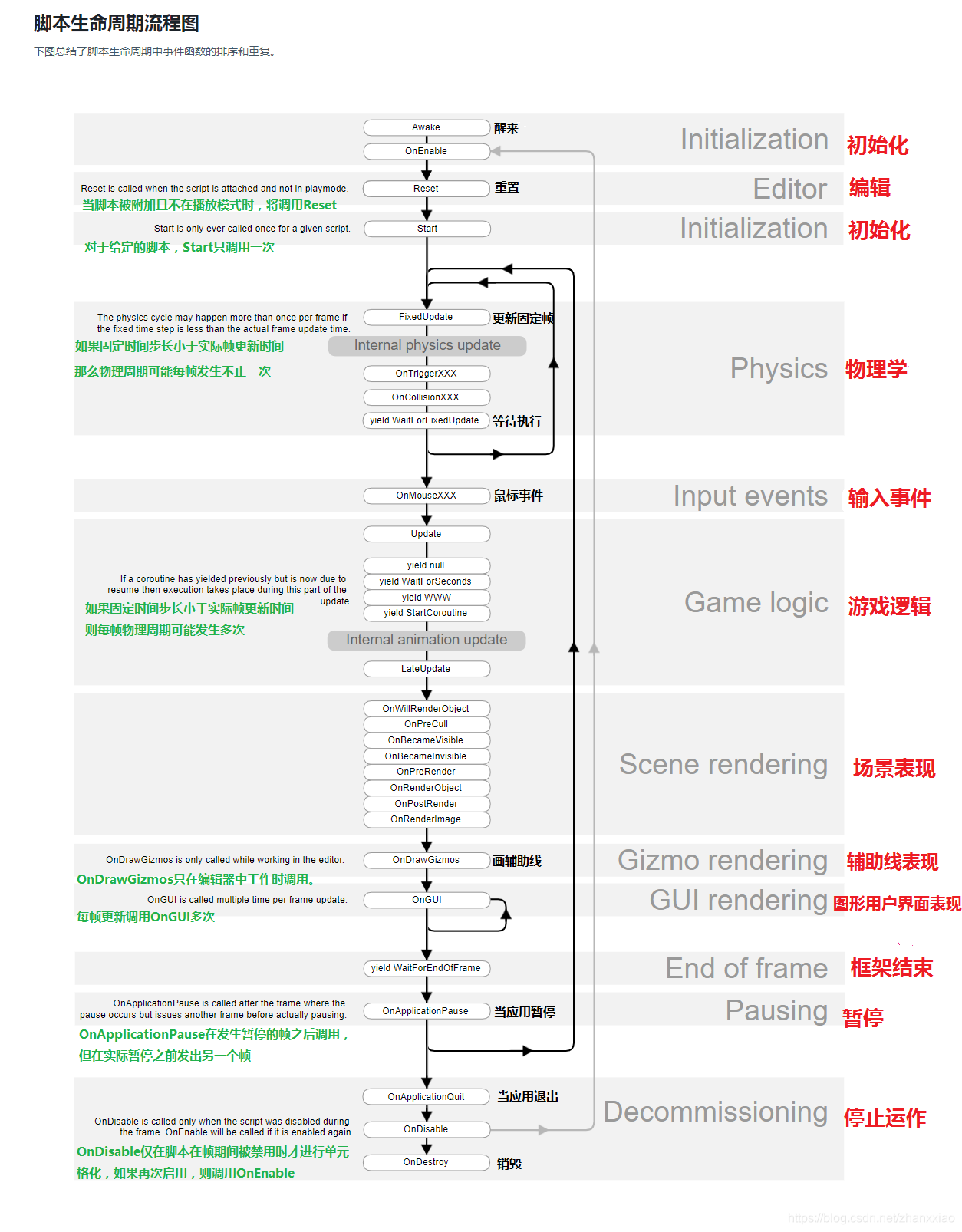 Unity脚本生命周期图_其它