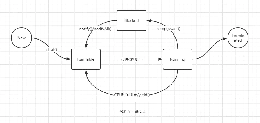 Java多线程并发02——线程的生命周期与常用方法_JVM