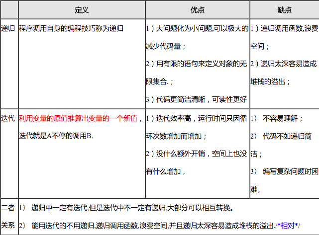 递归和迭代算法  [汉诺塔问题]_递归