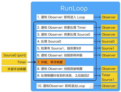深入理解RunLoop (cocoChina大牛的文章 Mark一下)_Source_03