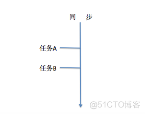 帮你快速理解同步 ，异步，并发/并行，串行_异步任务