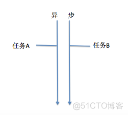 帮你快速理解同步 ，异步，并发/并行，串行_异步任务_02