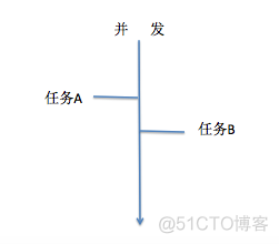 帮你快速理解同步 ，异步，并发/并行，串行_串行_04