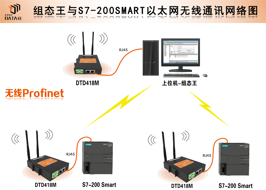  如何建立组态软件与200smart之间无线Profinet网络_无线通信