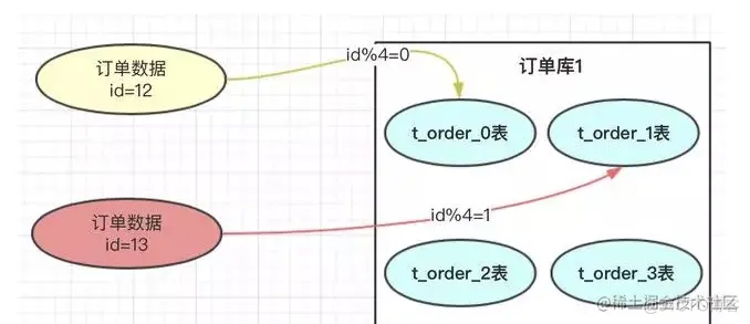 Mysql大数据表处理方案_分表_05