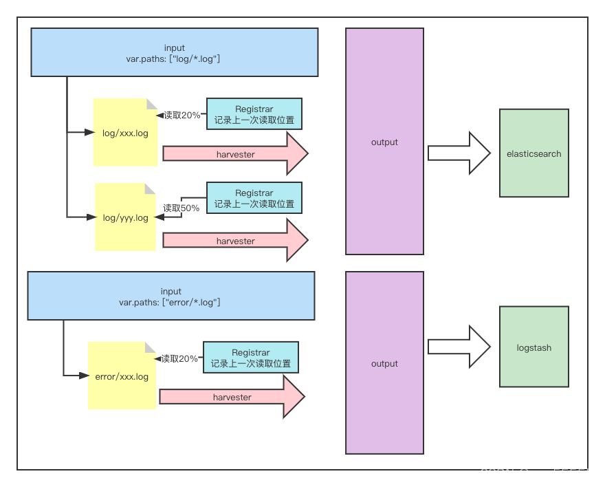 ELK搭建（四）：监控mysql慢查询、错误日志日志_mysql