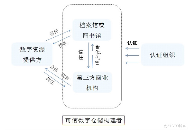 可信数字仓储（TDR）及其实践应用案例_元数据_02