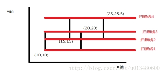 HDU 1542 Atlantis(线段树:扫描线)_线段树_02