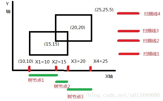 HDU 1542 Atlantis(线段树:扫描线)_线段树_03