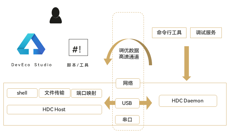 应用可靠性与性能不给力？HarmonyOS HiViewDFX了解一下-鸿蒙开发者社区