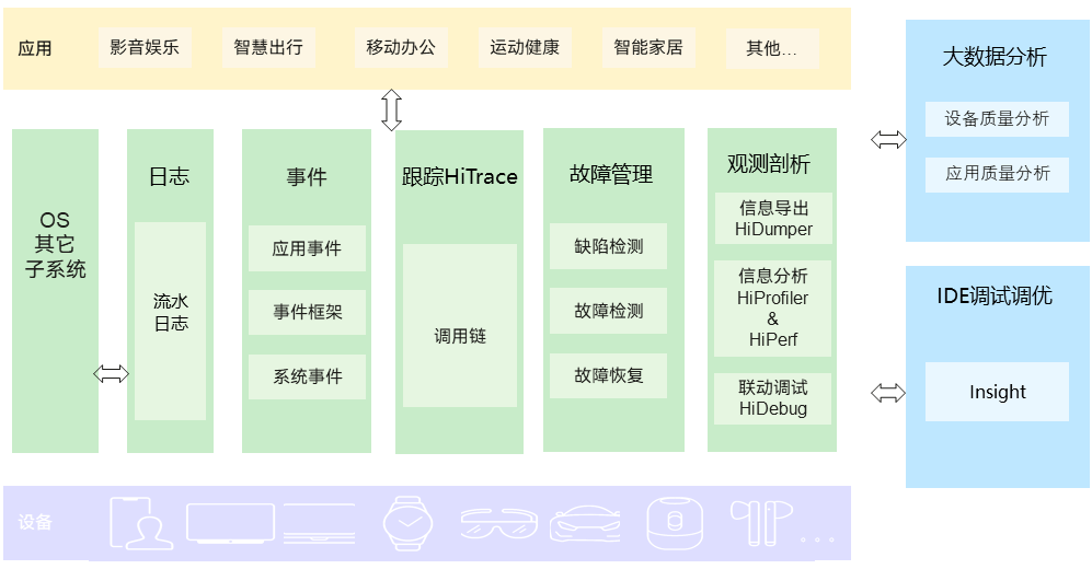 应用可靠性与性能不给力？HarmonyOS HiViewDFX了解一下-鸿蒙开发者社区