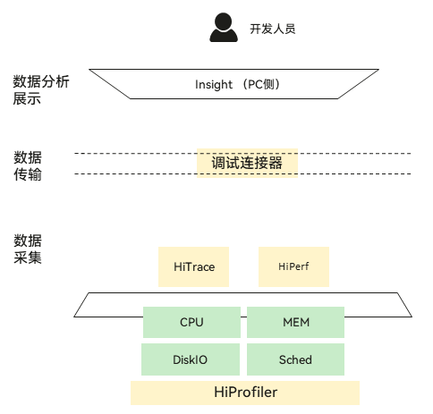 应用可靠性与性能不给力？HarmonyOS HiViewDFX了解一下-鸿蒙开发者社区