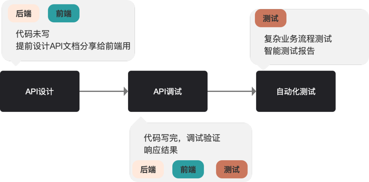 Apipost产品介绍_自动化测试