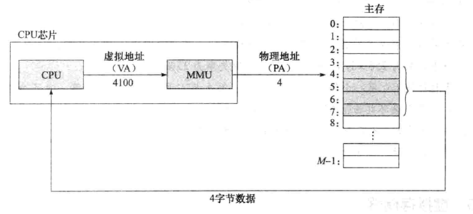 【深入浅出】《深入理解计算机系统》CSAPP_主存_03