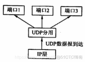 计算机网络学习笔记之传输层_TCP_05