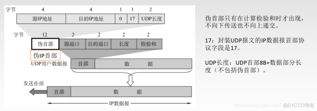 计算机网络学习笔记之传输层_UDP_06