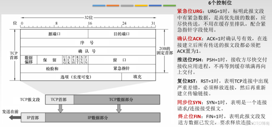 计算机网络学习笔记之传输层_计算机网络_08